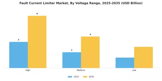 Fault Current Limiter Market Segment Image 1
