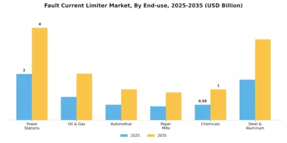Fault Current Limiter Market Segment Image 2