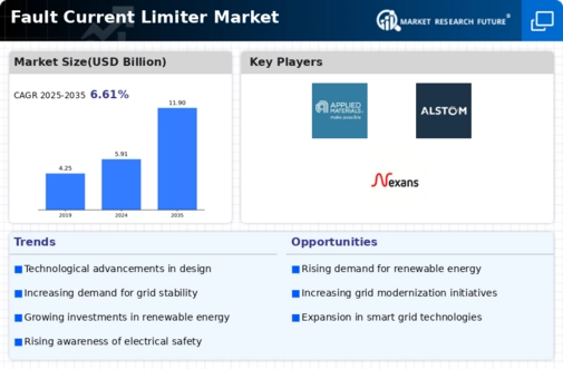 Fault Current Limiter Market Infographic