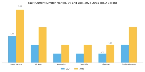 Fault Current Limiter Market Segment Image 2