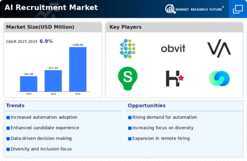 AI Recruitment Market Infographic
