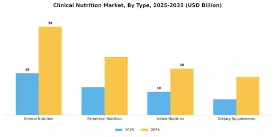Global Clinical Nutrition Market Segment Image 0