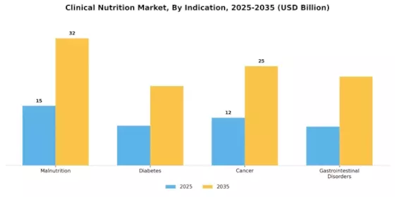 Global Clinical Nutrition Market Segment Image 1