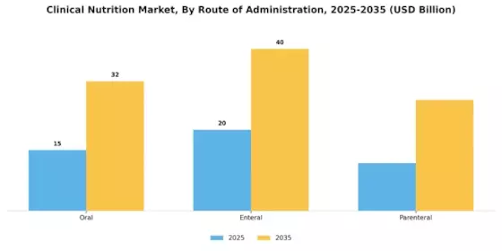 Global Clinical Nutrition Market Segment Image 2