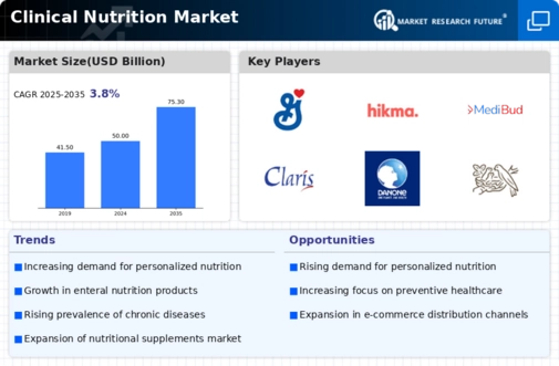 Global Clinical Nutrition Market Infographic