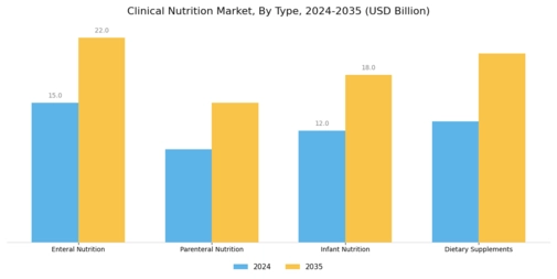 Global Clinical Nutrition Market Segment Image 0