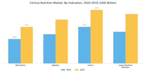 Global Clinical Nutrition Market Segment Image 1