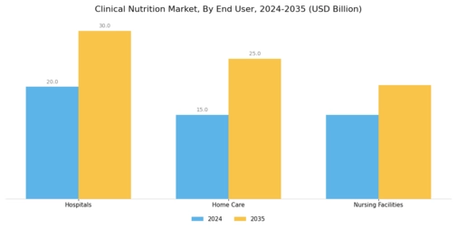 Global Clinical Nutrition Market Segment Image 3