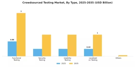 Crowdsourced Testing Market Segment Image 2