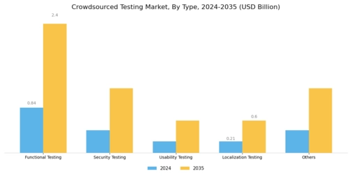 Crowdsourced Testing Market Segment Image 0