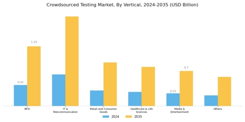 Crowdsourced Testing Market Segment Image 3
