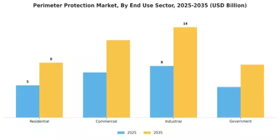 Perimeter Protection Market Segment Image 0