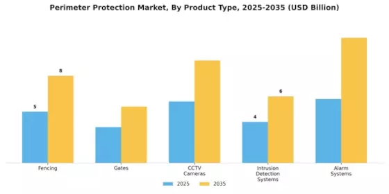 Perimeter Protection Market Segment Image 1