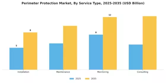 Perimeter Protection Market Segment Image 2