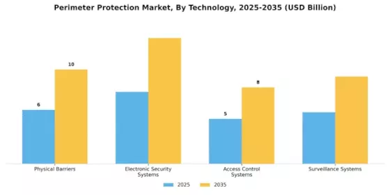 Perimeter Protection Market Segment Image 3