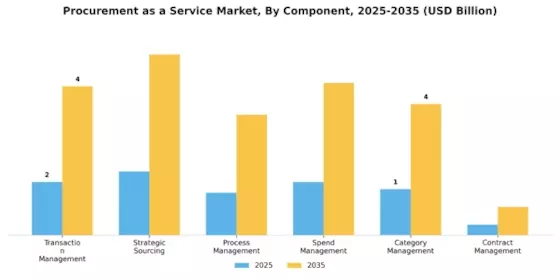 Procurement Service Market Segment Image 0