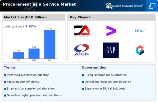 Procurement Service Market Infographic