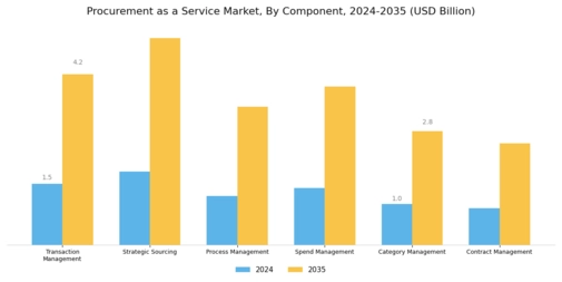 Procurement Service Market Segment Image 0