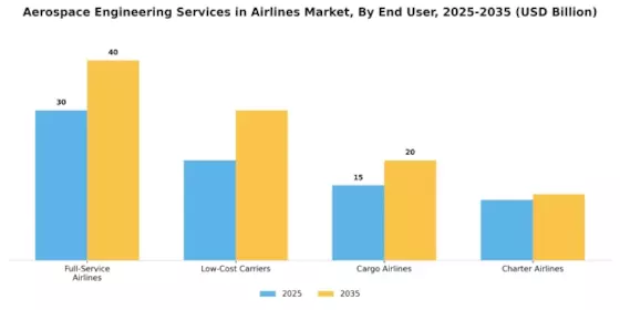Aerospace Engineering Services Airlines Market Segment Image 1