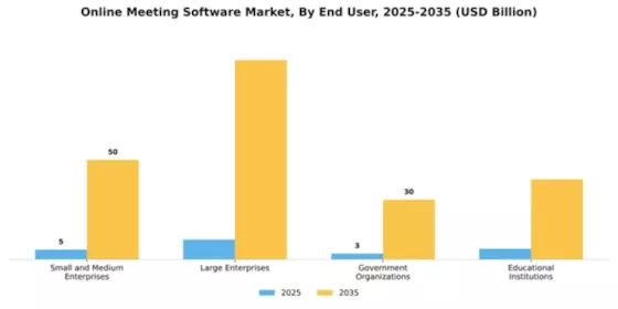 Online Meeting Software Market Segment Image 2