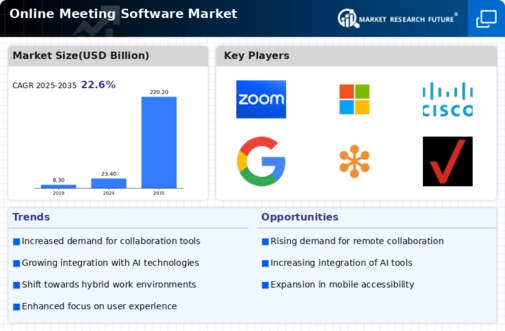 Online Meeting Software Market Infographic