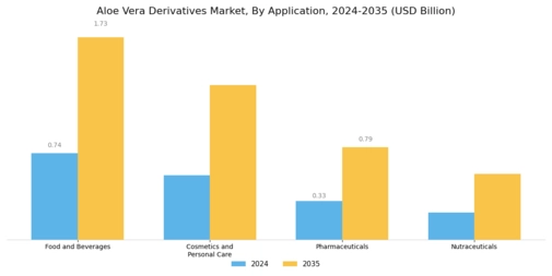 Aloe Vera Derivatives Market Segment Image 0