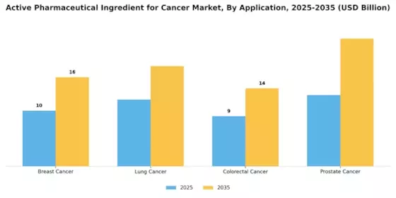 Active Pharmaceutical Ingredient for Cancer Market Segment Image 0