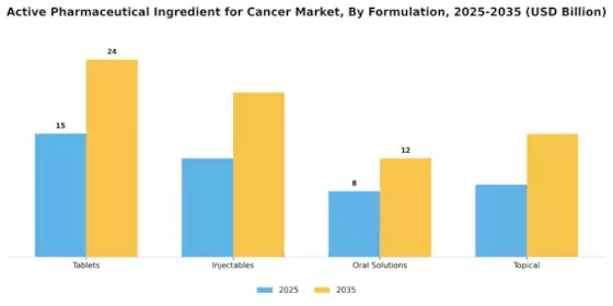 Active Pharmaceutical Ingredient for Cancer Market Segment Image 1