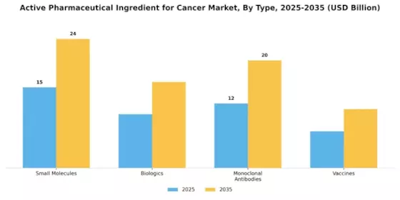 Active Pharmaceutical Ingredient for Cancer Market Segment Image 3