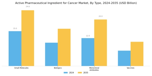 Active Pharmaceutical Ingredient for Cancer Market Segment Image 0