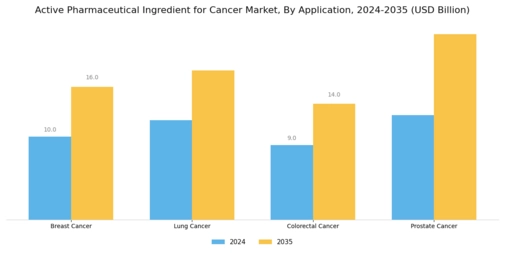 Active Pharmaceutical Ingredient for Cancer Market Segment Image 1