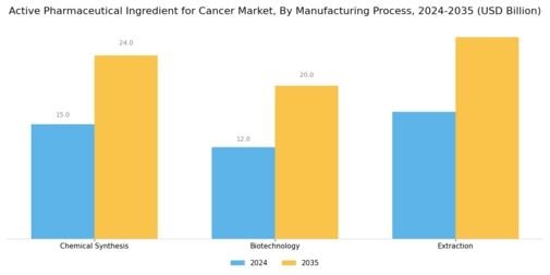 Active Pharmaceutical Ingredient for Cancer Market Segment Image 2