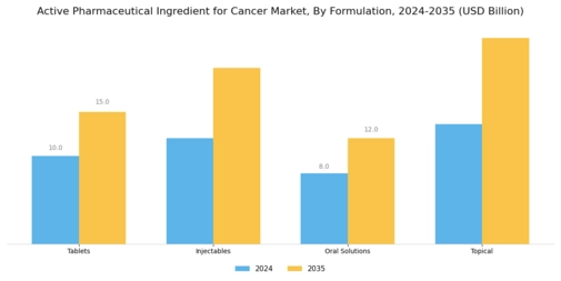 Active Pharmaceutical Ingredient for Cancer Market Segment Image 3