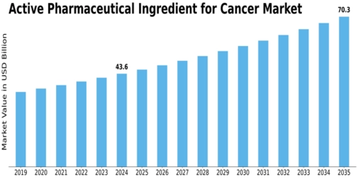 Active Pharmaceutical Ingredient for Cancer Market Size
