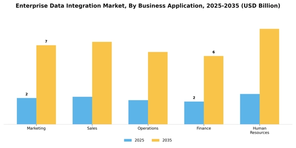 Enterprise Data Integration Market Segment Image 0