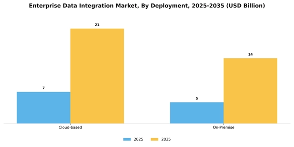 Enterprise Data Integration Market Segment Image 2