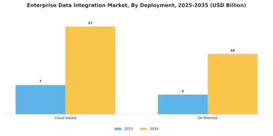 Enterprise Data Integration Market Segment Image 1