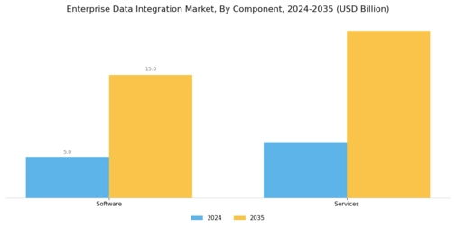Enterprise Data Integration Market Segment Image 0