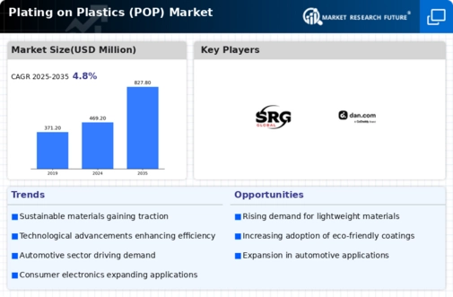 Plating on Plastics (POP) Market Research Report - Global Forecast till 2030 Infographic