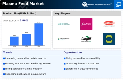Plasma Feed Market Infographic
