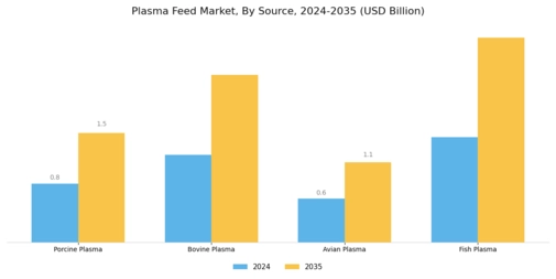 Plasma Feed Market Segment Image 1