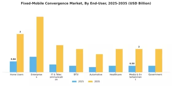 Fixed Mobile Convergence Market Segment Image 3