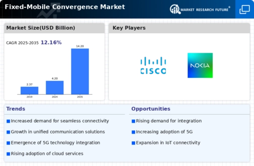 Fixed Mobile Convergence Market Infographic