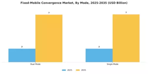 Fixed Mobile Convergence Market Segment Image 1