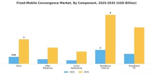 Fixed Mobile Convergence Market Segment Image 2