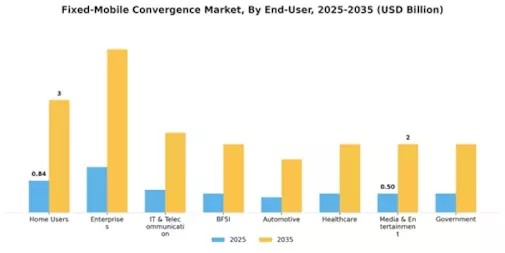 Fixed Mobile Convergence Market Segment Image 3