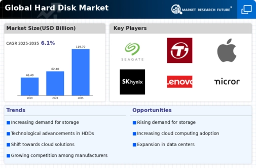 Hard Disk Market Infographic
