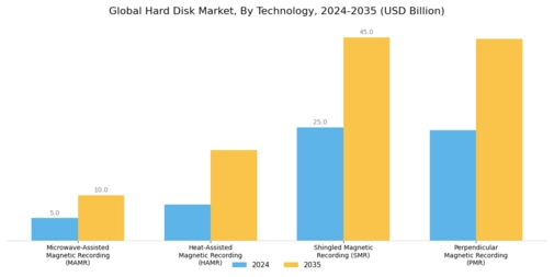 Hard Disk Market Segment Image 1