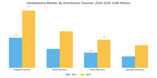 Glioblastoma Market Segment Image 2