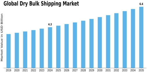 Dry Bulk Shipping Market Size